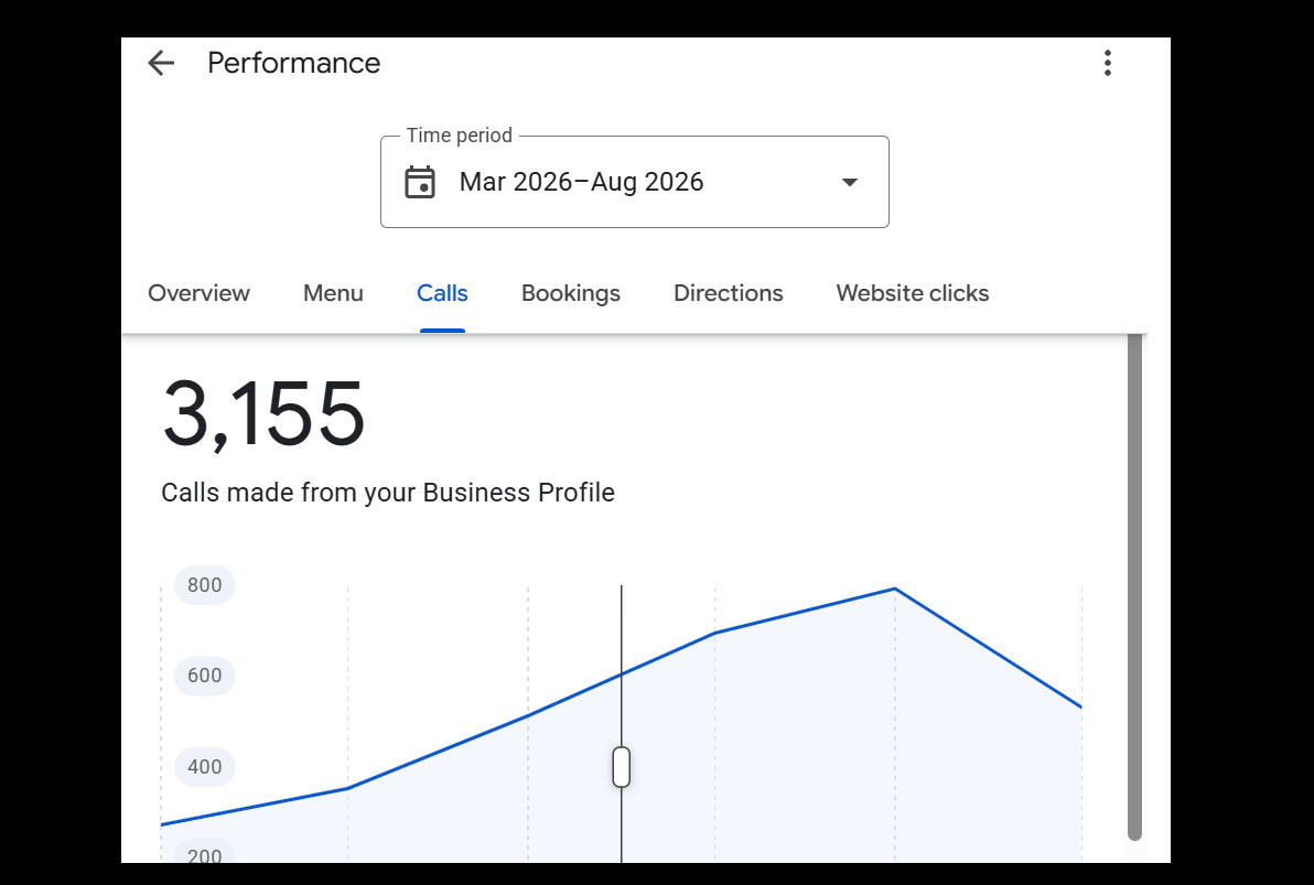 3,155 calls from Google Business Profile